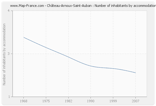 Château-Arnoux-Saint-Auban : Number of inhabitants by accommodation