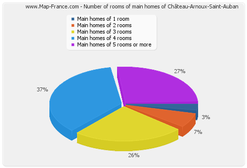 Number of rooms of main homes of Château-Arnoux-Saint-Auban