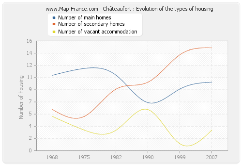 Châteaufort : Evolution of the types of housing