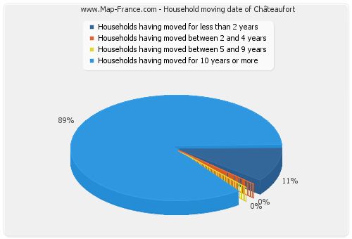 Household moving date of Châteaufort