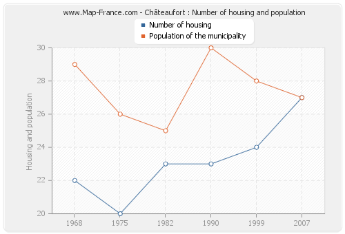 Châteaufort : Number of housing and population