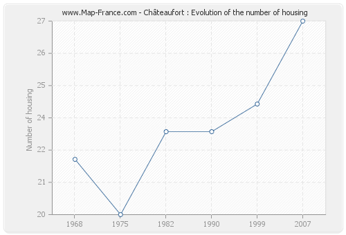 Châteaufort : Evolution of the number of housing