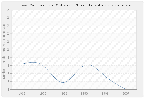 Châteaufort : Number of inhabitants by accommodation