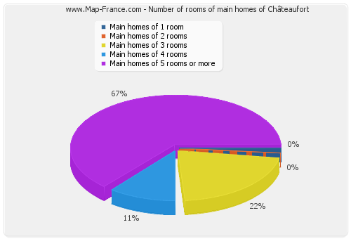 Number of rooms of main homes of Châteaufort