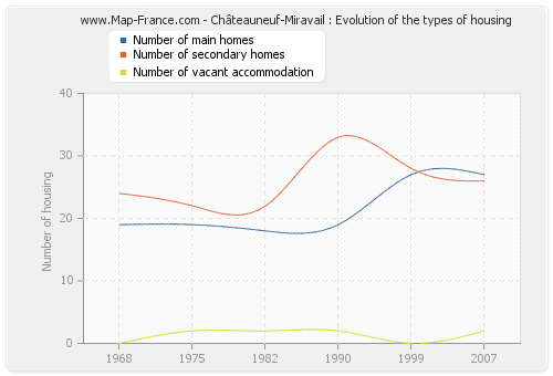 Châteauneuf-Miravail : Evolution of the types of housing