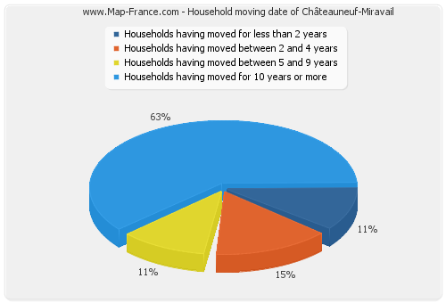 Household moving date of Châteauneuf-Miravail