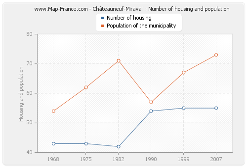 Châteauneuf-Miravail : Number of housing and population