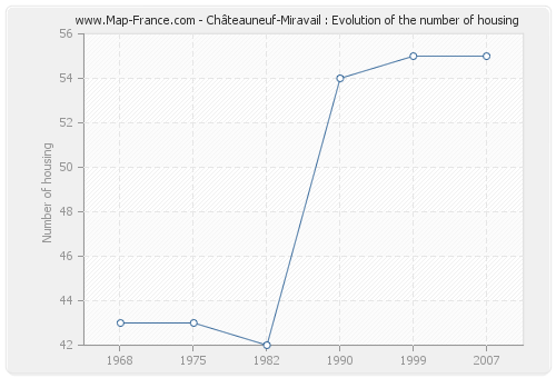Châteauneuf-Miravail : Evolution of the number of housing