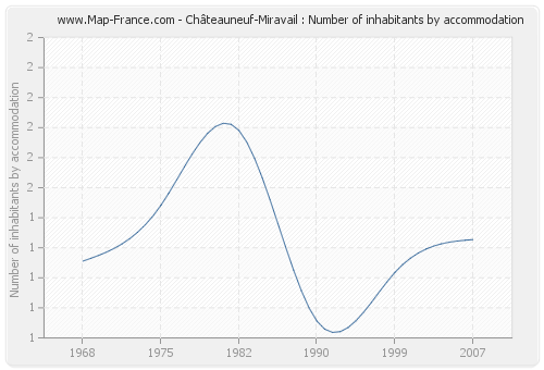 Châteauneuf-Miravail : Number of inhabitants by accommodation