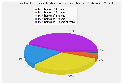 Number of rooms of main homes of Châteauneuf-Miravail