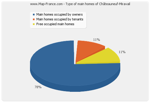 Type of main homes of Châteauneuf-Miravail