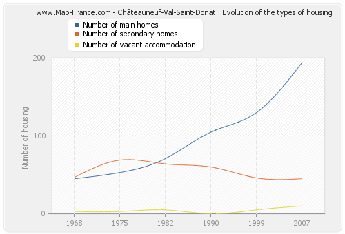 Châteauneuf-Val-Saint-Donat : Evolution of the types of housing