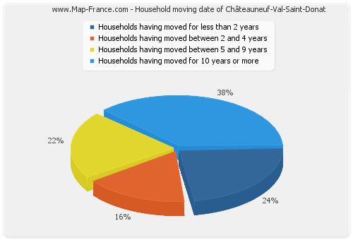 Household moving date of Châteauneuf-Val-Saint-Donat