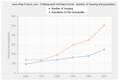 Châteauneuf-Val-Saint-Donat : Number of housing and population