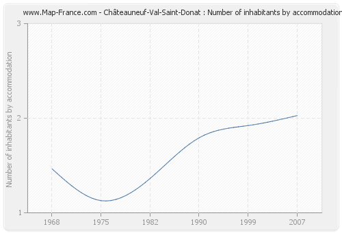 Châteauneuf-Val-Saint-Donat : Number of inhabitants by accommodation