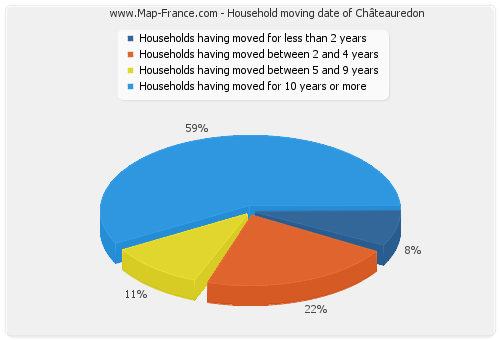 Household moving date of Châteauredon