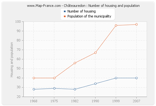 Châteauredon : Number of housing and population