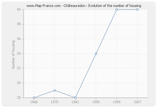 Châteauredon : Evolution of the number of housing
