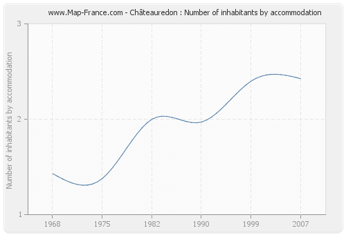 Châteauredon : Number of inhabitants by accommodation