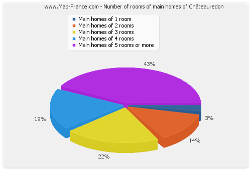 Number of rooms of main homes of Châteauredon
