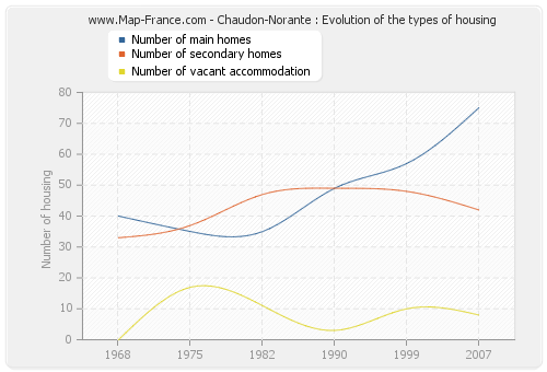 Chaudon-Norante : Evolution of the types of housing
