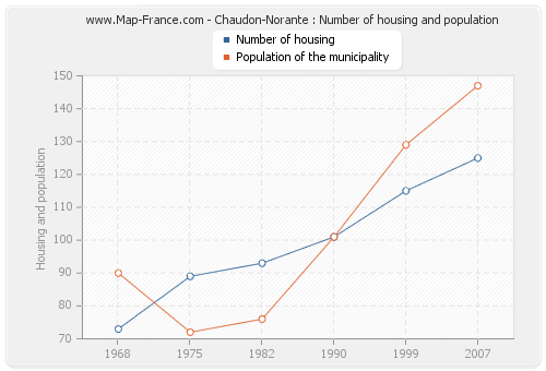 Chaudon-Norante : Number of housing and population