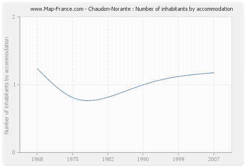 Chaudon-Norante : Number of inhabitants by accommodation