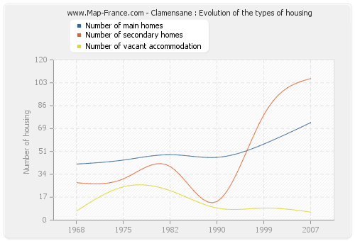 Clamensane : Evolution of the types of housing
