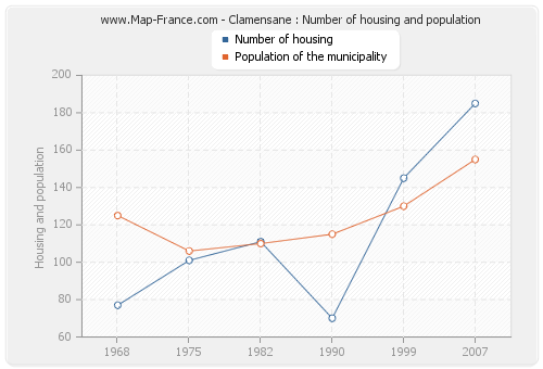 Clamensane : Number of housing and population