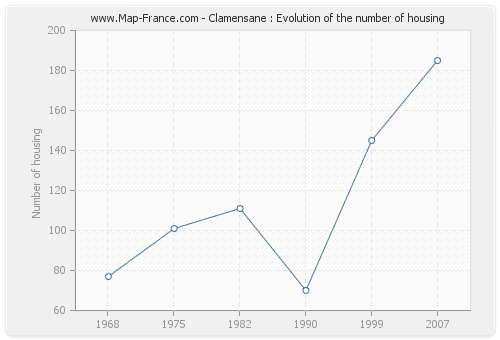Clamensane : Evolution of the number of housing