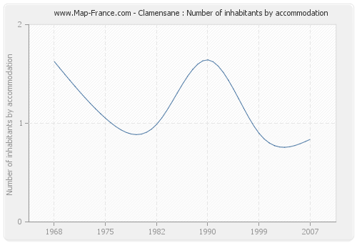 Clamensane : Number of inhabitants by accommodation