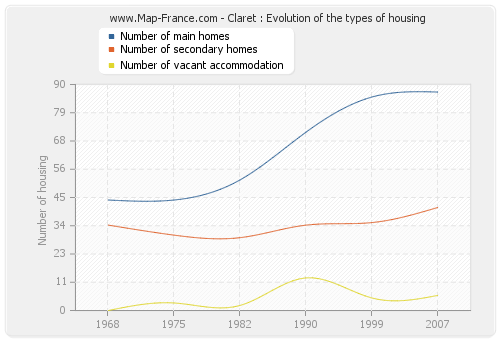 Claret : Evolution of the types of housing