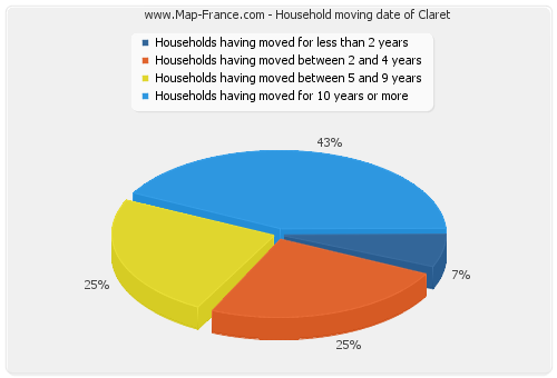 Household moving date of Claret