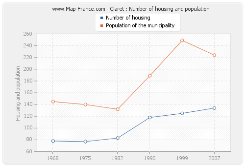 Claret : Number of housing and population