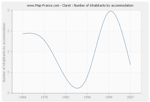 Claret : Number of inhabitants by accommodation