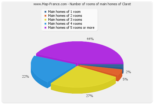 Number of rooms of main homes of Claret