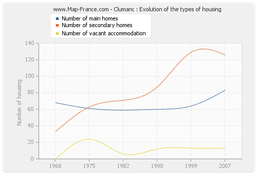 Clumanc : Evolution of the types of housing