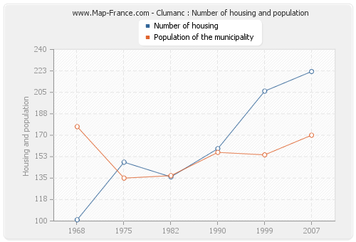 Clumanc : Number of housing and population