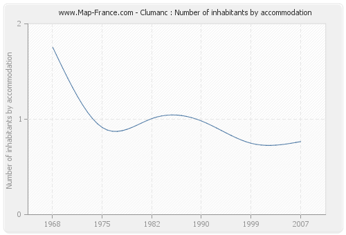 Clumanc : Number of inhabitants by accommodation
