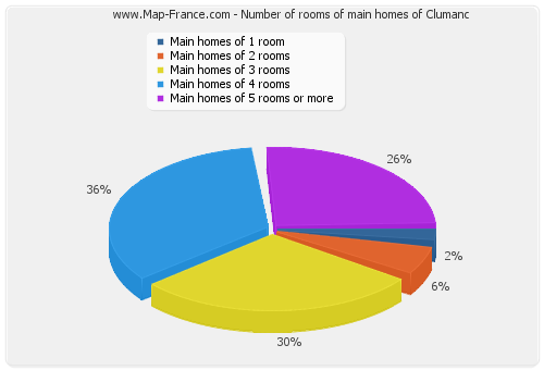Number of rooms of main homes of Clumanc