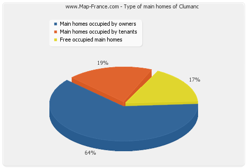 Type of main homes of Clumanc