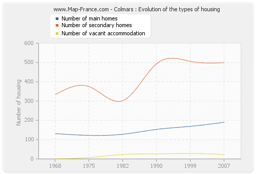 Colmars : Evolution of the types of housing