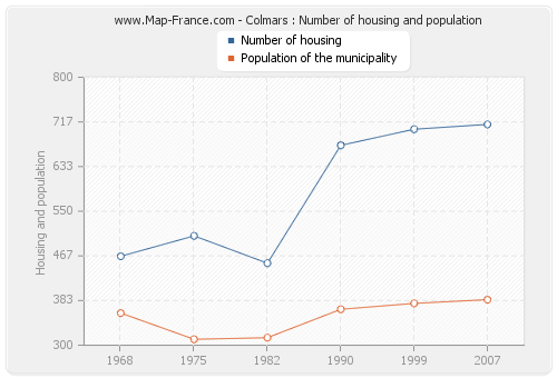 Colmars : Number of housing and population