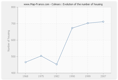 Colmars : Evolution of the number of housing