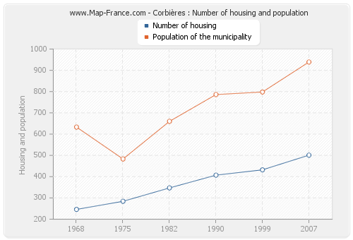 Corbières : Number of housing and population