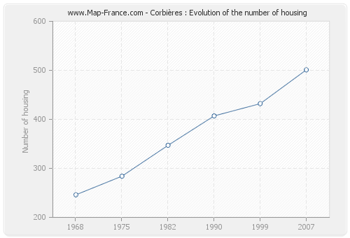 Corbières : Evolution of the number of housing