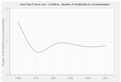 Corbières : Number of inhabitants by accommodation