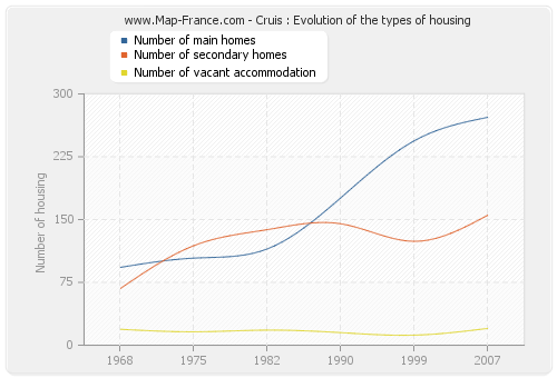 Cruis : Evolution of the types of housing