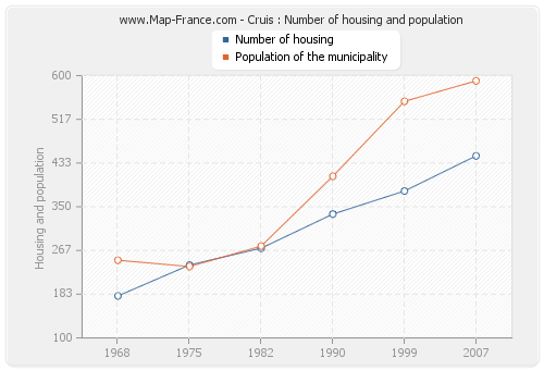 Cruis : Number of housing and population