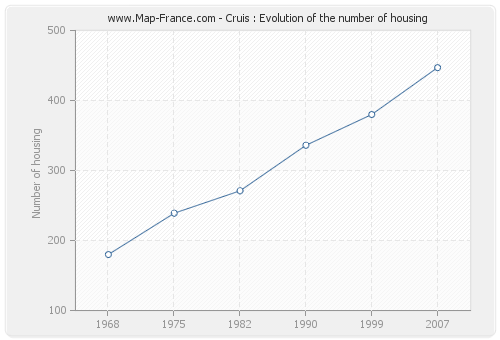 Cruis : Evolution of the number of housing